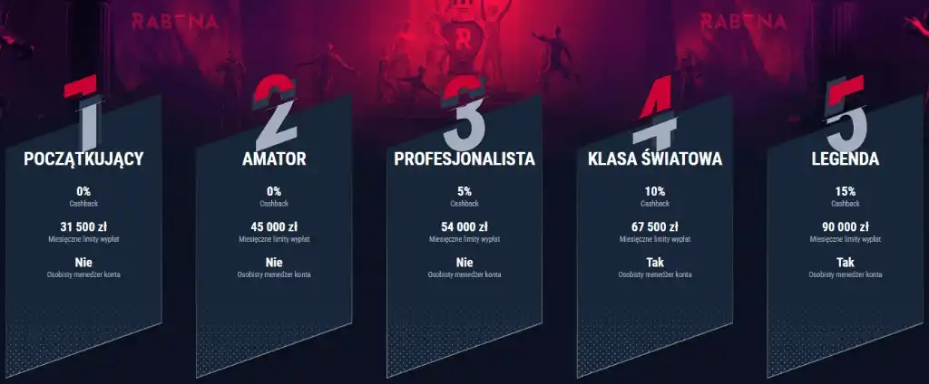 program VIP, poziomy gracza, cashback, limit wypłat, początkujący, profesjonalista, klasa światowa, legenda, kasyno online